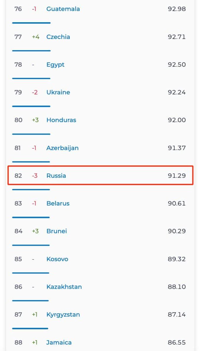 Гондурас вдул рашке по скорости интернета. Ой, а что случилось?
