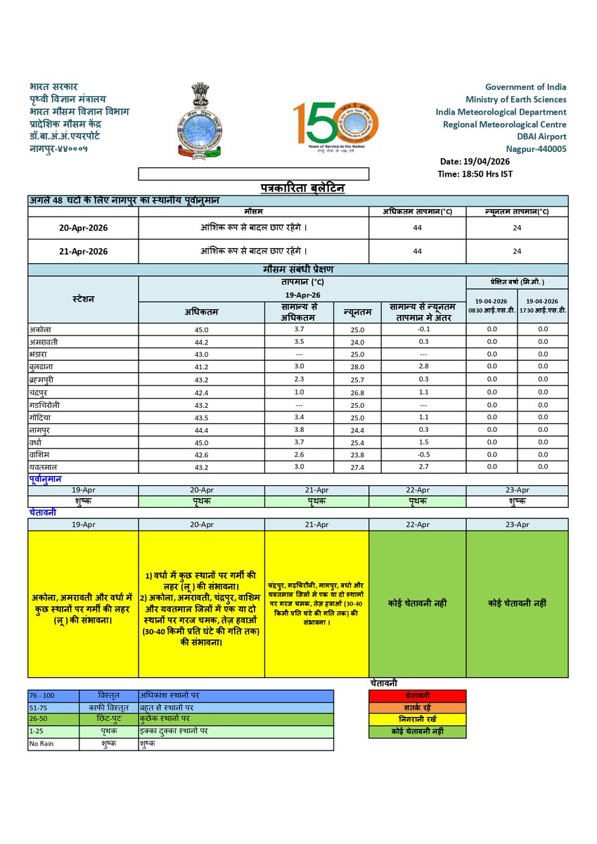airnews_nagpur's tweet image. आज विदर्भात अकोला आणि वर्धा इथं सर्वाधिक ४५ अंश सेल्सिअस इतकं कमाल तापमान नोंदविण्यात आलं आहे. नागपुरात ४४ पूर्णांक ४ अंश सेल्सिअस इतकं शुष्क तापमान नोंदविण्यात आलं असून, अमरावती इथं ४४ पूर्णांक २ अंश सेल्सिअस इतकं तापमान नोंदविण्यात आलं आहे.
@imdnagpur 
#heatwave 
#Maharashtra