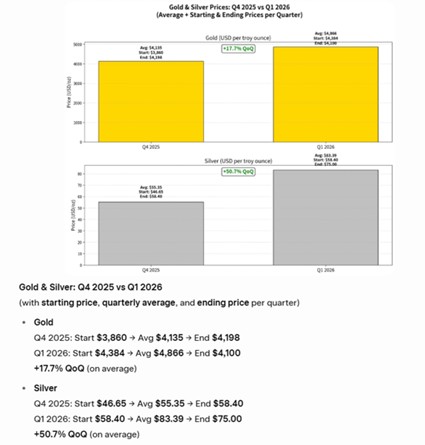 SoundMoneyRpt's tweet image. 📈 Q1 2026 metals surge: 🥇 Gold +17.7% | 🥈 Silver +50.7% QoQ

#GoldSurge #GoldDemand #SilverSqueeze #SilverDemand
