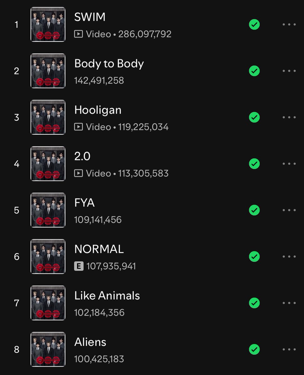 pjmIesviu's tweet image. "Like Animals" y "Aliens" oficialmente superaron los 100 MILLONES en Spotify 🥳

—#BTS (140) extiende su récord como el GRUPO y ACTO ASIÁTICO y "ARIRANG" es el album del 2026 con más canciones con dicha marca 🔥

CONGRATULATIONS BTS
BTS HISTORY MAKERS
#LikeAnimals100M #Aliens100M