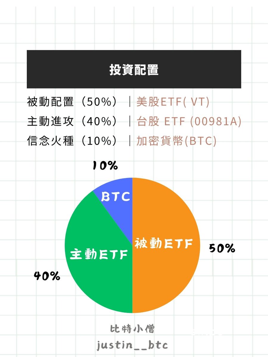 一顆比特幣挑戰計畫 Week 8
  
幣圈玩了四年，我決定回歸最笨的方法：每週 100 美元買比特幣。  
  
嗨嗨大家好，我是比特小僧。 👋