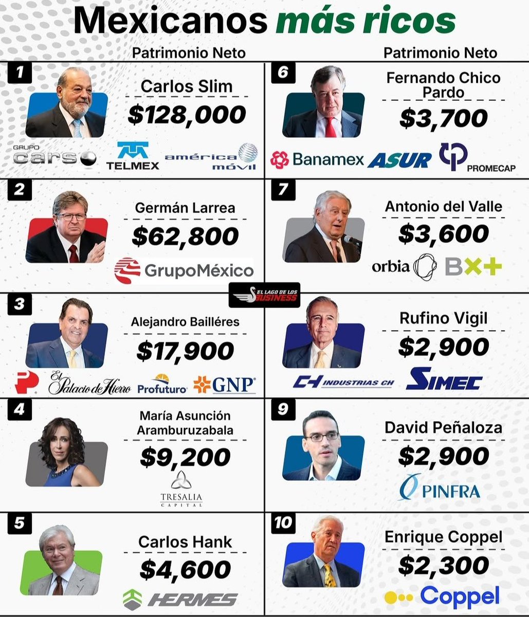 ¿Alguien sabe por qué no aparece el bastardo de mierda de <a href="/RicardoBSalinas/">Don Ricardo Salinas Pliego</a> <a href="/gruposalinas/">Grupo Salinas</a>  en esa lista?
🤣🤣🤣🤣🤣🤣🤣🤣🤣🤣🤣