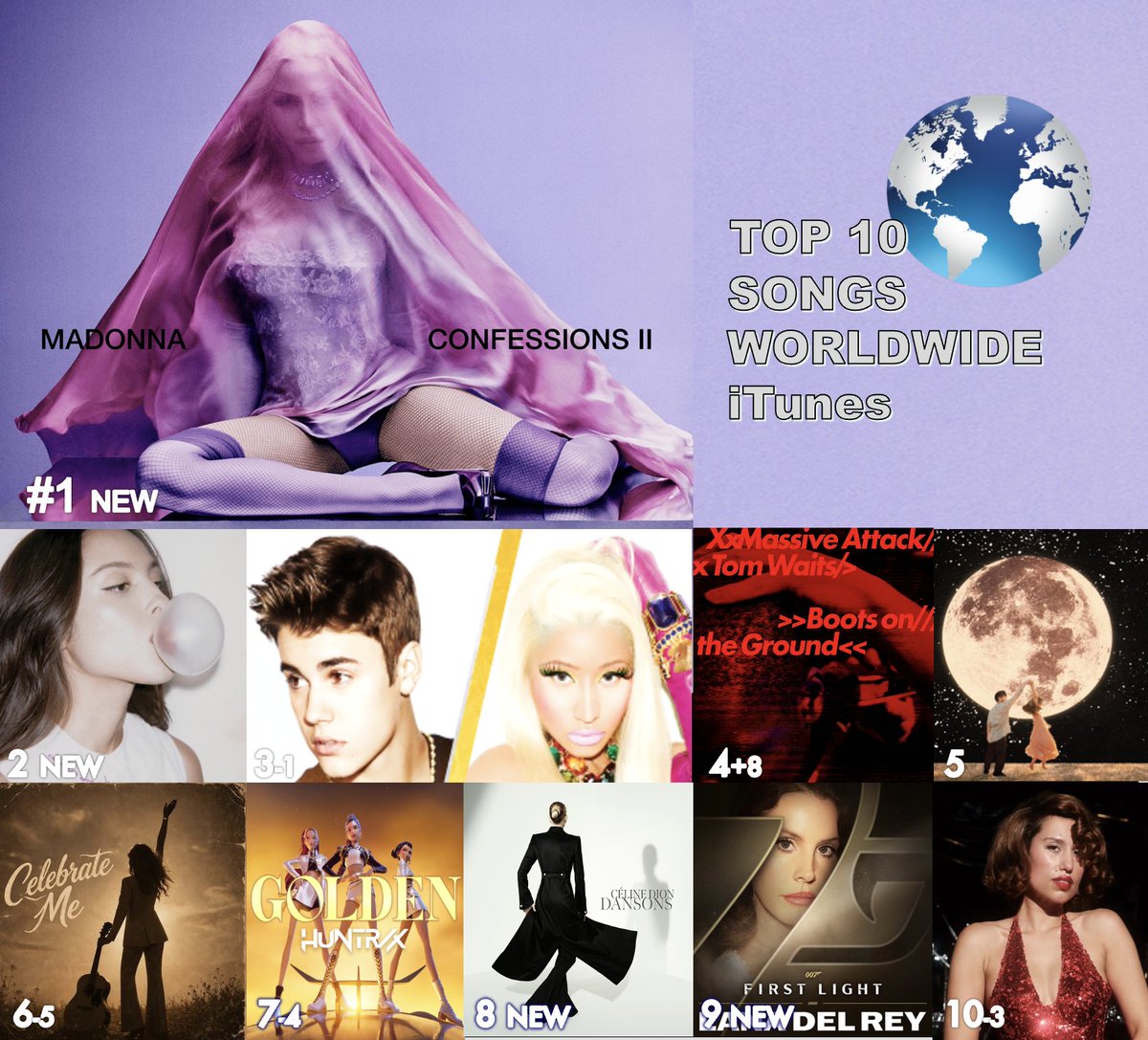 🔝🔟 SONGS ON WORLDWIDE ITUNES
1⃣I Feel So Free - #Madonna
2⃣drop dead - #OliviaRodrigo
3⃣Beauty and a Beat - #JustinBieber &amp; #NickiMinaj
4⃣Boots on the Ground - #MassiveAttack &amp; #TomWaits
5⃣Ordinary - #AlexWarren
6⃣Celebrate Me - #IngaRose 
7⃣GOLDEN - #HUNTRIX #EJAE, #AUDREYNUNA