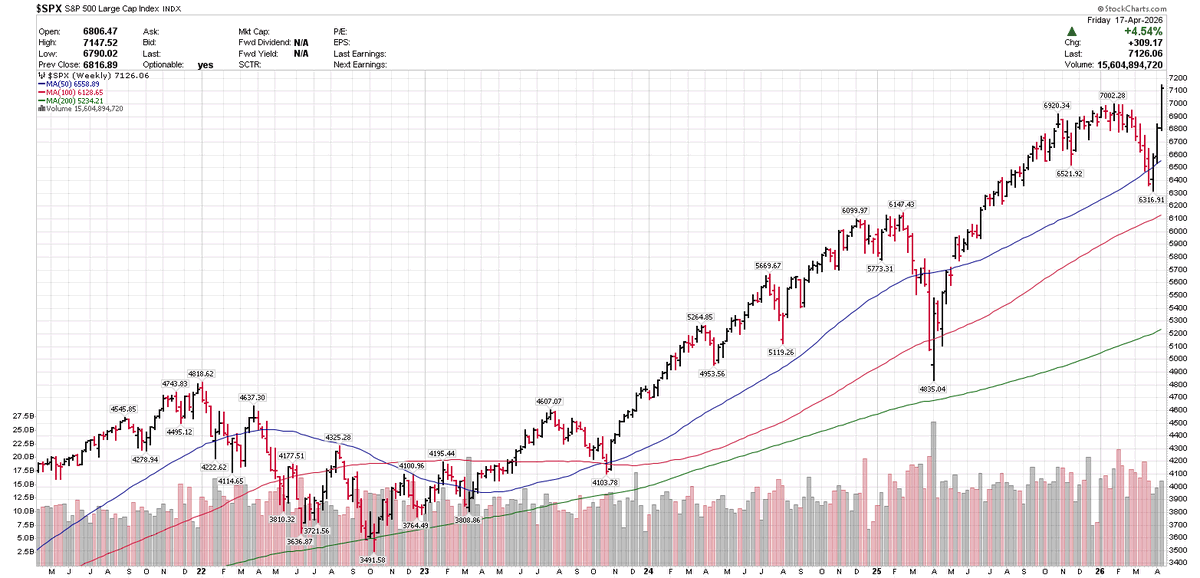 Sean_Ottawa's tweet photo. #SP500 looking good at #all #time #highs 
#USA #NORTH #AMERICA #WORLD 
#STOCKS #EQUTIES https://t.co/GiHwJfPYI2