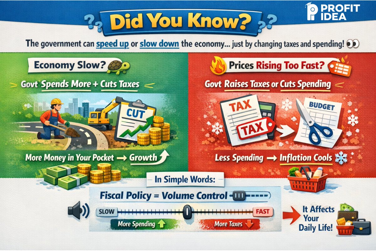 ShilpiKuma34074's tweet image. 📊 Did You Know?

The government can control the economy… just by taxes &amp;amp; spending 👀

👉 Economy slow?
Spend more + cut taxes → Growth 📈

👉 Prices rising?
Raise taxes or cut spending → Inflation cools ❄️

#DYK #Economy