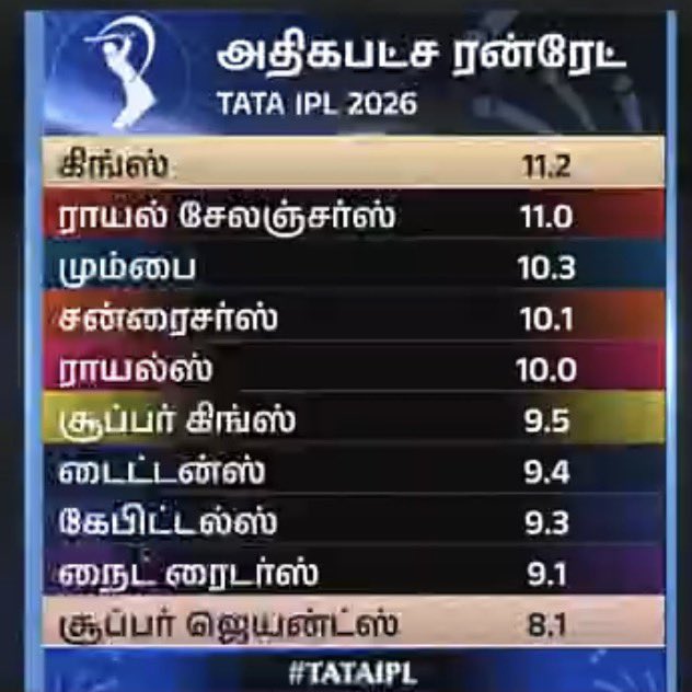 TNROfficial_'s tweet image. #MI ரன்ரேட் 10.3 😷
 நான் கண்ட காட்சி உண்மை தானா