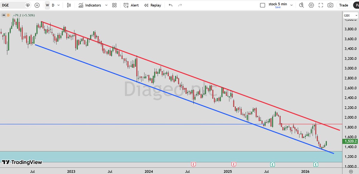 Mad_Hatter2024's tweet image. #DGE  correcting in a downtrend