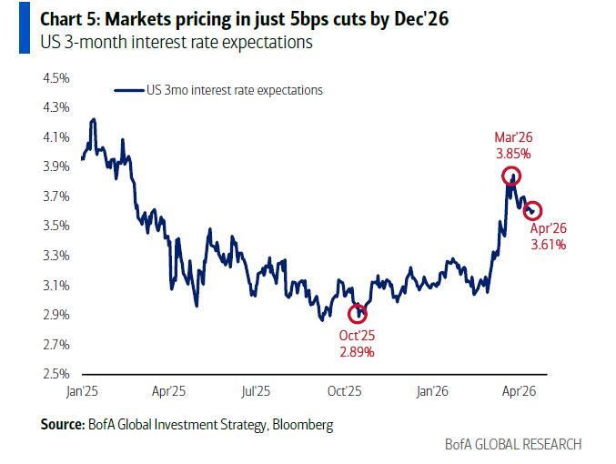 MacroHannibal's tweet image. Therefore he recommends to:

- Buy Curve Steepeners: Hartnett believes the #Fed is "trapped" and will prioritize economic growth and debt affordability over #inflation. Thus he expects the Fed to cut rates even if inflation remains sticky, causing the yield curve to steepen.

2/