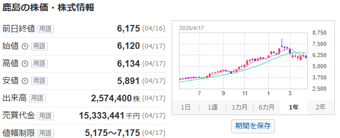 鹿島建設が作ったっちゅースピーカーが話題になってますけど株価にはまだ影響が出てないッスね