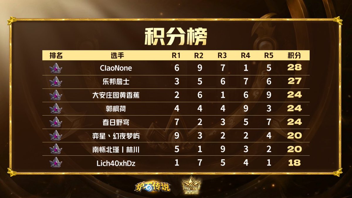 Peiqi_HS's tweet image. Congratulations to ClaoNone for advancing through the Top 8 and securing the Battleground Gold Open Chongqing title with outstanding strategy and composed performance.🏆🔥