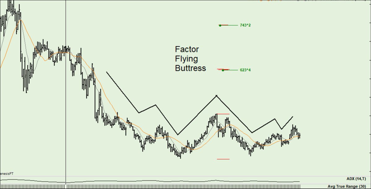 This is a Factor Flying Fortress Pattern
Over the next year or so the risk is $3,750 to make $15,000
Is this an acceptable R:r for you