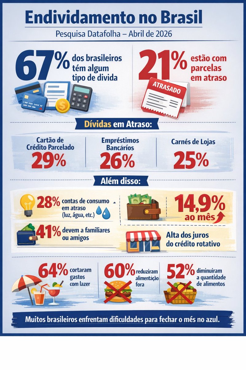 MarcosGGomes's tweet photo. 67% dos brasileiros estão endividados e 21% já têm parcelas em atraso. 
O problema não é só renda — é o custo do crédito: juros de até 14,9% ao mês no rotativo. 
Resultado?
 Famílias cortando lazer, comida e qualidade de vida. A conta não fecha no fim do mês. https://t.co/abs9r6L9Ts