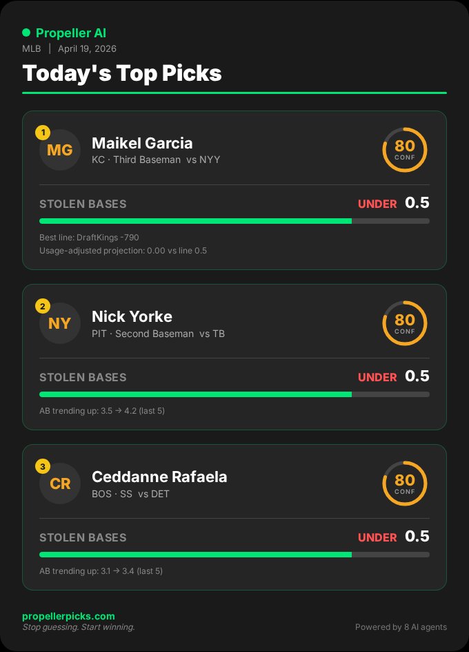 propellerpicks's tweet image. 3 stolen base UNDERs we like tonight 🔒

Garcia, Yorke &amp;amp; Rafaela all sitting at 80% to stay put on the bases.

Tonight's lineup drops in the app.

#MLBProps #Pick6