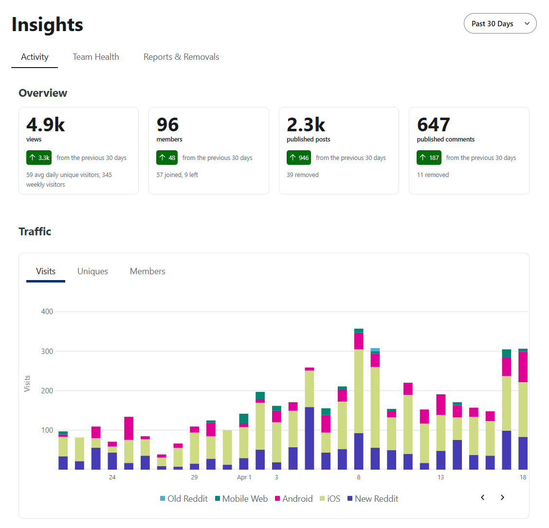 Subeiwang123's tweet image. #reddit #game #buildinpublic 
user 6.4k+