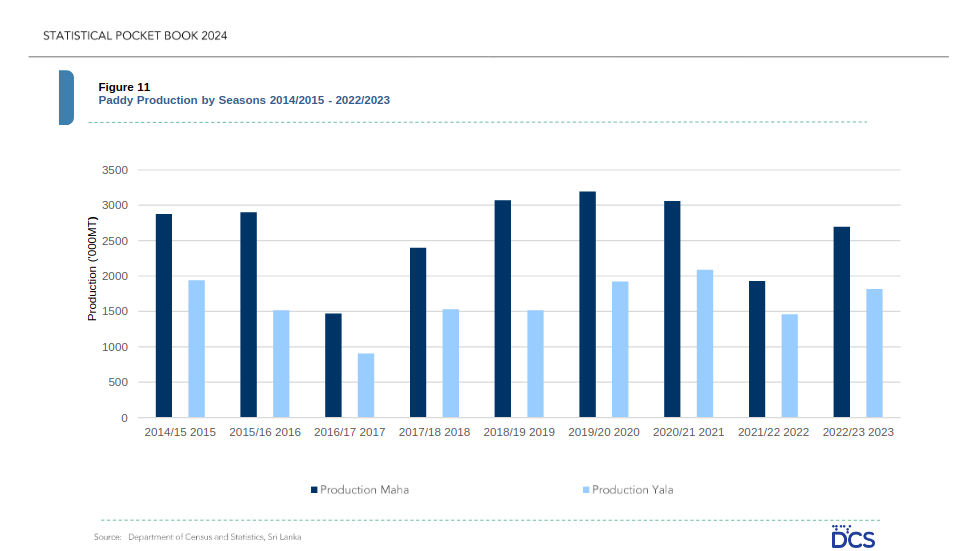 lanka_data's tweet image. Statistical Pocket Book 2024
via @LankaSTAT

#SriLanka #LKA #LK 🇱🇰
2026-04-19 (Sun) 09:27PM
statistics.gov.lk/Publication/Po…