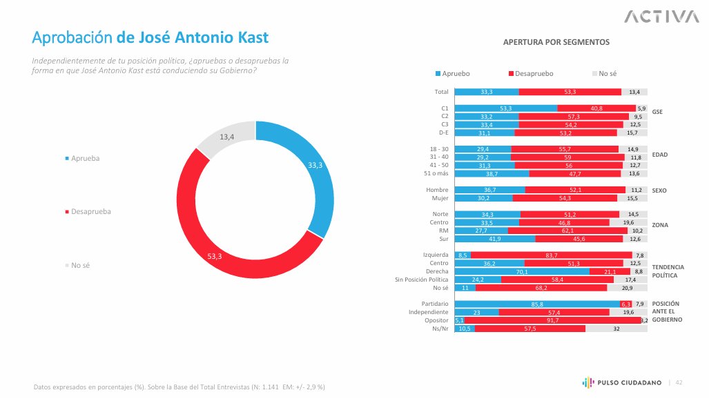 Es Tendencia a esta hora... tweet media
