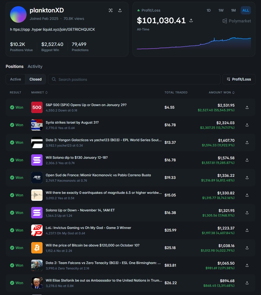 Shelpid_WI3M's tweet photo. My roommate works at a coffee shop. $15 an hour. 36 hours a week.

Last Tuesday he came home and said he’d saved up $500 and wanted to put it somewhere.

I told him the truth: “I don’t know. I lost money on stocks last year. I’m not the guy to ask.”

He sat down next to me, opened Claude on his laptop, and typed: “I have $500 in savings. I can’t afford to lose it, but I need it to grow. What do people with small money do that people with big money don’t?”

The answer caught both of us off guard.

People with large capital compete on speed and scale.
People with small capital have one edge: they can go where no one else bothers to look.

Half-cent events.
$5 bets that can pay $2,500.
Big funds can’t deploy $5.
You can.

Then it added:
“Someone is doing exactly this right now. Look up planktonXD.”

We did.

planktonXD.
$101,030 in profit.
79,499 predictions.
Joined February 2025.

Seventy-eight thousand bets.
Most between $4 and $25.
Most go to zero.

But the ones that don’t…
$4.55 on the S&P 500 opening direction.
Payout: $2,531.
ROI: 55,545%.

→ Wallet: https://t.co/JEabDDp0lV

My roommate stared at that line for a while. Then said:
“He bet four dollars and fifty-five cents… and made two and a half thousand.”

I asked for the math.

Imagine 100 events priced at one cent.
You put $5 on each - $500 total.
97 lose - you’re down $485.
Three hit - each pays $500.
You collect $1,500.
Net profit: $1,015.

Why does it work?
Because crowds overprice what’s likely and underprice what’s possible.

planktonXD didn’t find three.
He found hundreds.
Again and again.
For 14 straight months.

$101,030.
From bets most people would laugh at.

That same night, my roommate put in $50.
Copied six positions under one cent.
I told him most would die.

He said:
“If one hits like that S&P trade, that’s a month of rent from a coffee shop shift.”

He still works at the coffee shop. Still makes $15 an hour.
But now he checks his phone on breaks for a different reason.

79,499 predictions.
Bio still says: having fun.

The market doesn’t care what you earn.
It only cares about the price of things no one else wants to buy.

I asked one last question:

“What do you call someone who bets $4 and makes $2,500?”

Patient.
Everyone else just calls them lucky.
That’s why the edge still exists.