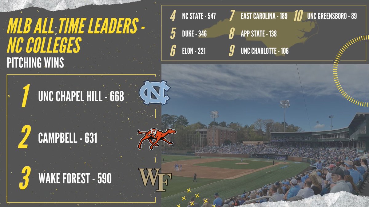 What N.C. Colleges have had the biggest impact in the MLB?  
Pitching Wins 

Stats Accurate as of 4/16/26 <a href="/baseball_ref/">Baseball Reference</a>