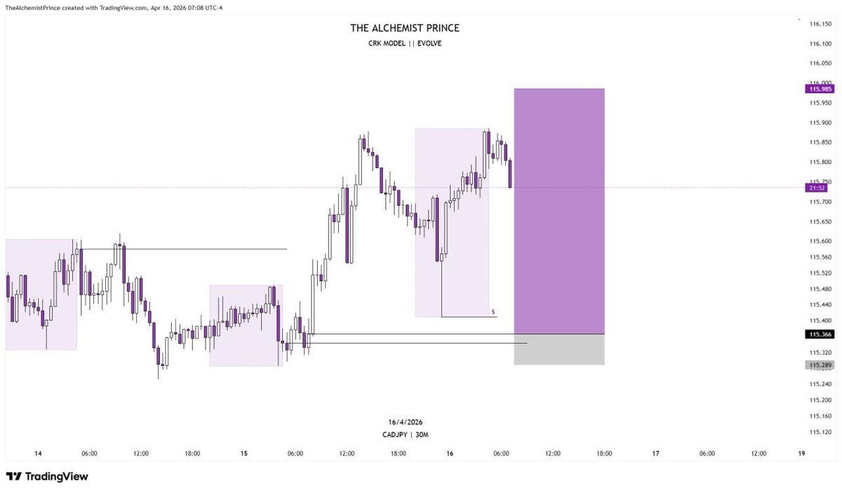 TheAlchmPrince's tweet image. Had this 1:8 RR on #CADJPY 

Last week 
Studied and learnt something new
Then decided to watch it play out 

Knowledge is power ⭕️

#Evolve ⏱️