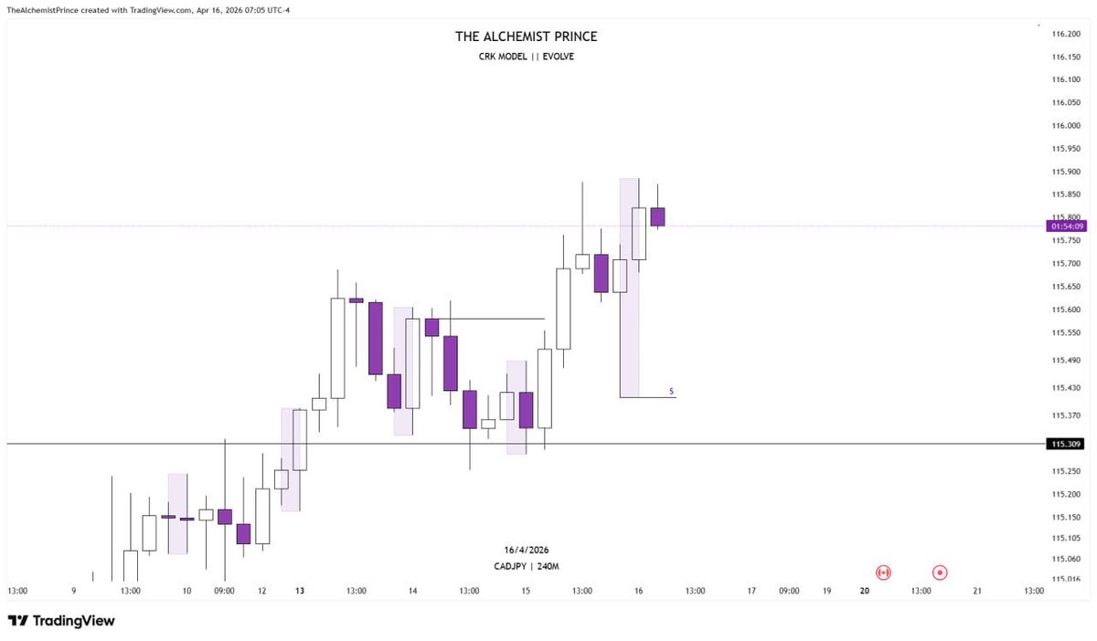 TheAlchmPrince's tweet image. Had this 1:8 RR on #CADJPY 

Last week 
Studied and learnt something new
Then decided to watch it play out 

Knowledge is power ⭕️

#Evolve ⏱️
