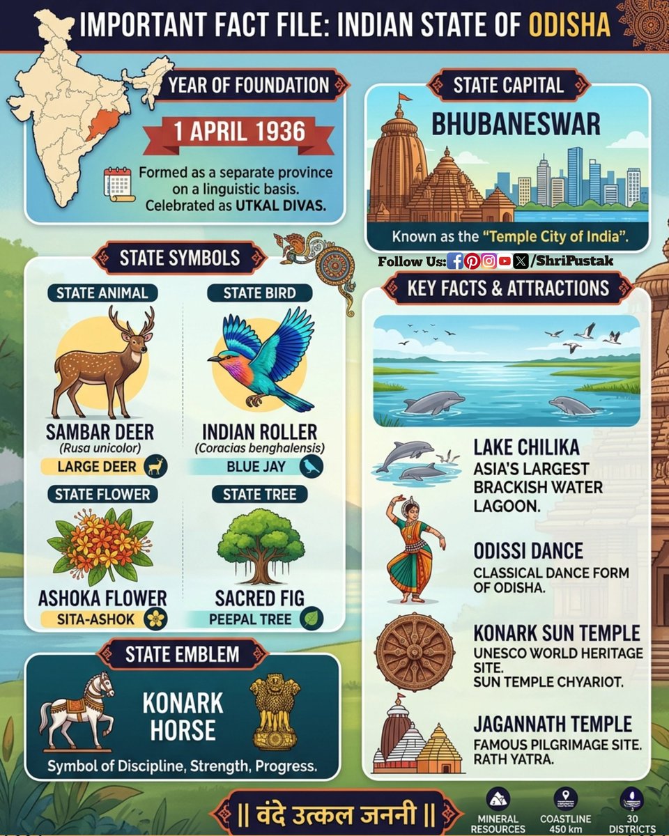 Shripustak's tweet photo. #gkindia #gk #gkquiz #knowledge #gkfacts https://t.co/rOORvBg9CU