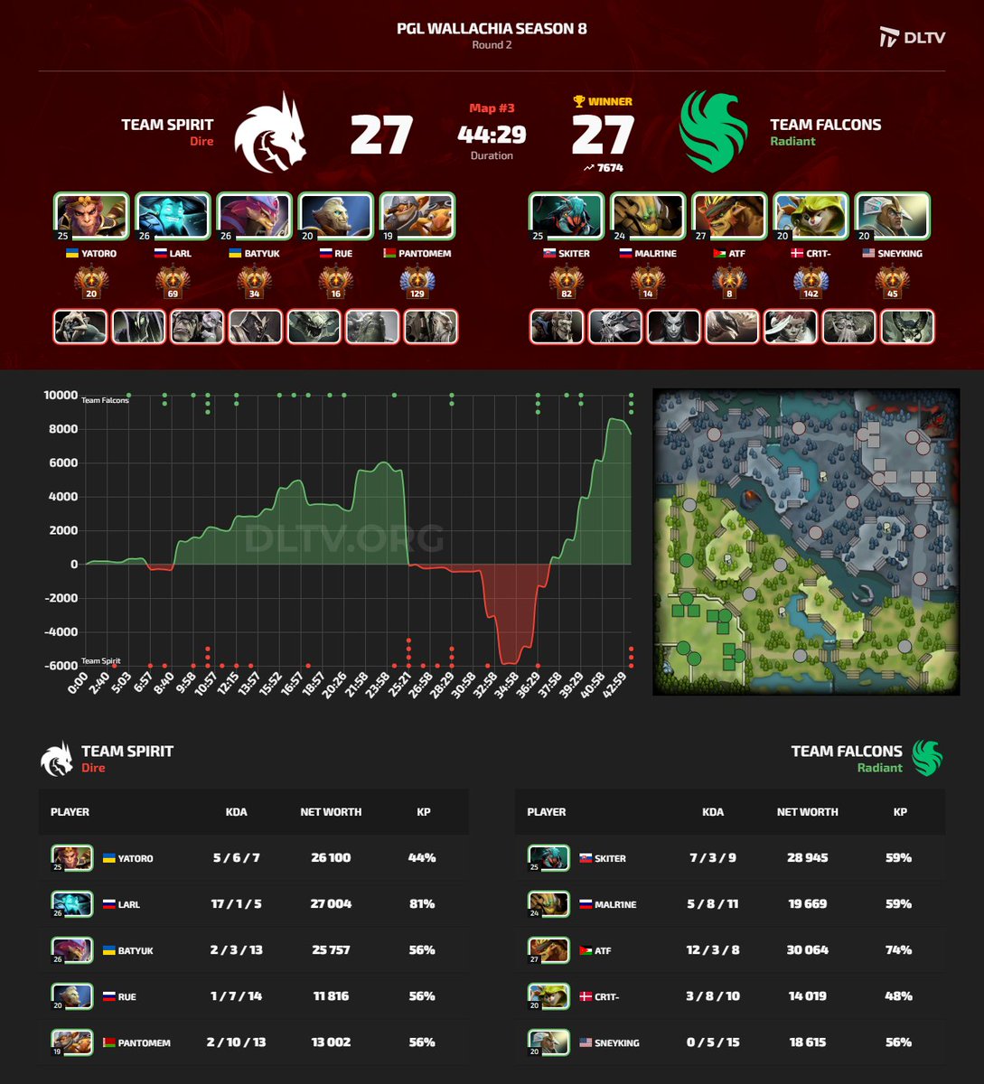 dltvorg's tweet image. #TeamSpirit #Spirit #TeamFalcons #Falcons