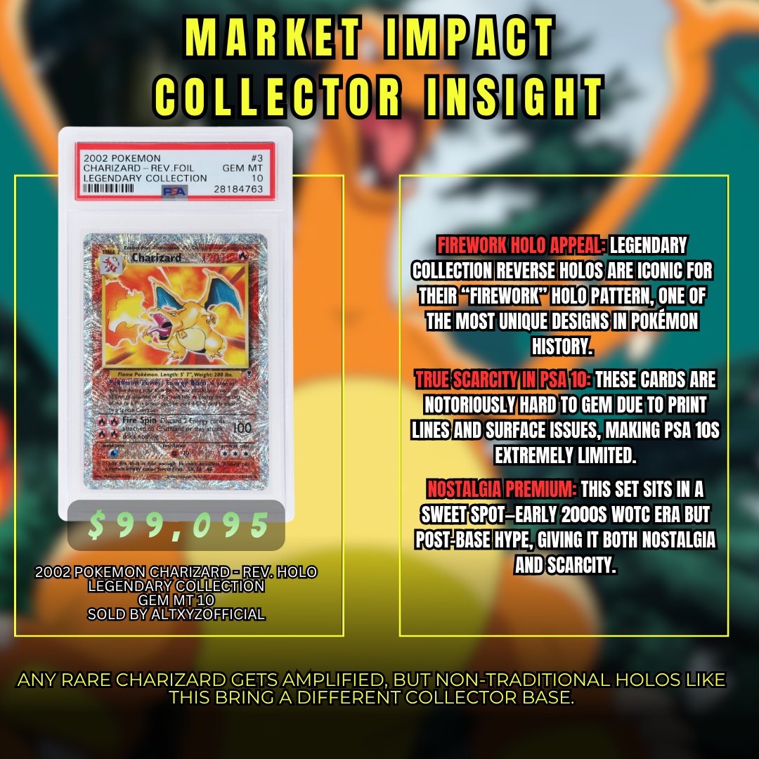 BsmntSoc's tweet image. A Legendary Collection reverse holo Charizard PSA 10 just hit $99K via Alt… this might be tougher than Base Set in a 10. 

Are collectors finally valuing difficulty over nostalgia?

#PokemonCards #Charizard #PSA10 #CardMarket