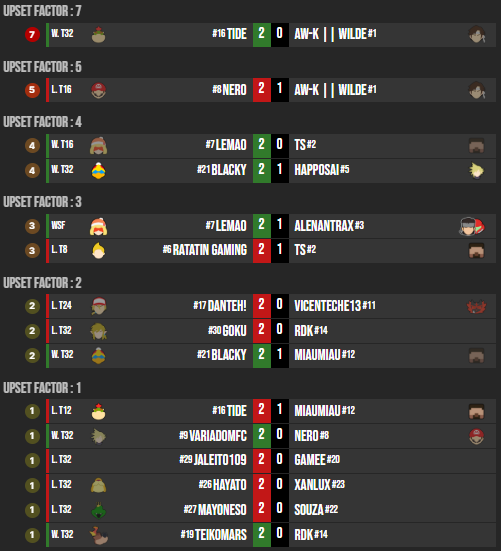 compalonsuno's tweet photo. 1/3
Up Sets y Runs Destacadas:
Lemao: Empezaria el torneo venciendo a Hayato y Ts, para luego conseguir un Factor 4 Vs TS y un Factor 3 Vs Alenantrax, terminando por perder 2-3 Vs Apple en Winners y 0-3 Vs Alenantrax en Losers, quedando 3ro, superando 3 veces su Seed. https://t.co/swKg1p4xuv