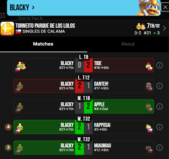 compalonsuno's tweet photo. 1/3
Up Sets y Runs Destacadas:
Lemao: Empezaria el torneo venciendo a Hayato y Ts, para luego conseguir un Factor 4 Vs TS y un Factor 3 Vs Alenantrax, terminando por perder 2-3 Vs Apple en Winners y 0-3 Vs Alenantrax en Losers, quedando 3ro, superando 3 veces su Seed. https://t.co/swKg1p4xuv