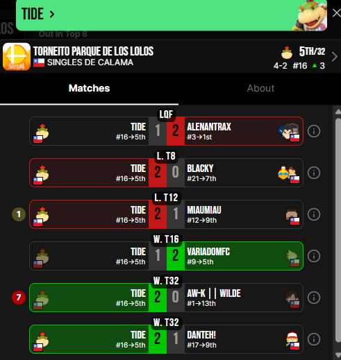 compalonsuno's tweet photo. 1/3
Up Sets y Runs Destacadas:
Lemao: Empezaria el torneo venciendo a Hayato y Ts, para luego conseguir un Factor 4 Vs TS y un Factor 3 Vs Alenantrax, terminando por perder 2-3 Vs Apple en Winners y 0-3 Vs Alenantrax en Losers, quedando 3ro, superando 3 veces su Seed. https://t.co/swKg1p4xuv