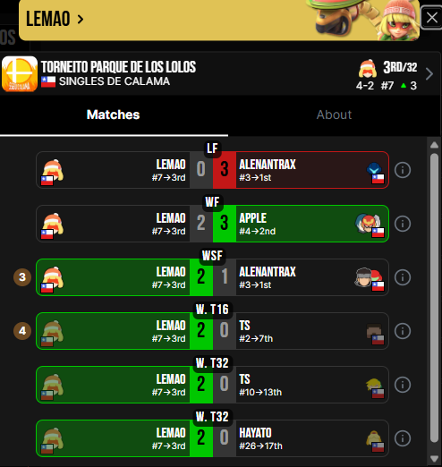 compalonsuno's tweet photo. 1/3
Up Sets y Runs Destacadas:
Lemao: Empezaria el torneo venciendo a Hayato y Ts, para luego conseguir un Factor 4 Vs TS y un Factor 3 Vs Alenantrax, terminando por perder 2-3 Vs Apple en Winners y 0-3 Vs Alenantrax en Losers, quedando 3ro, superando 3 veces su Seed. https://t.co/swKg1p4xuv