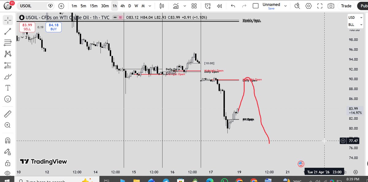 BaranAdil25's tweet photo. Expecting $USOIL to offer a premium above $90 during peace talk headlines between Iran and the USA, and then crash below $77 after reaching an agreement. https://t.co/d1r0Ut9RaZ
