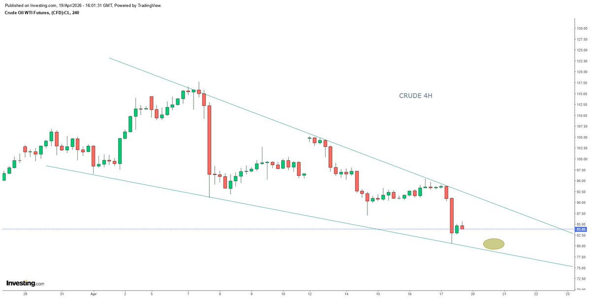 Nasir_dar101's tweet image. Hope you have had a good weekend.
Actually I can,t do nothing., 
I HAVE NO CONTROL ON THE MARKETS AS YOU DO.
but I Keep an eye on crude very closely.
This time I hope, I am wrong and chart is Also wrong.
But....
 I DO NOT LIKE THIS 4H CHART at all.
#crude #psx #kse100