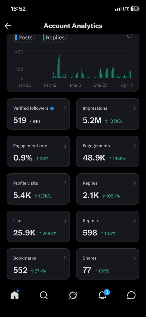 cannilized's tweet image. Started February with 2 followers.
Today: 5M impressions • 500 verified • MONETIZED 
Proof that consistency beats everything.
If you’ve been watching my journey, I accept congratulations  If you’re building your page too, reply “STARTED” 👇
Let’s grow together 🚀