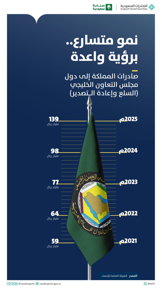 الصادرات السعودية tweet media