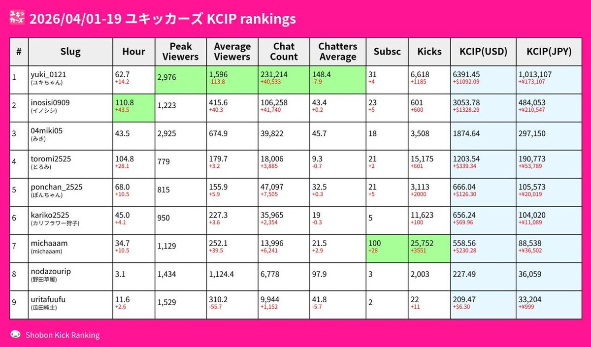ShobonRanking's tweet photo. 🥳 最新 #Yukickers 2026年4月状況 14日→19日版

📈最高同接首位 #ユキちゃん 2976
📊平均同接首位 #ユキちゃん 1596.0
⏰配信時間首位 #イノシシ 110.7h
💴KCIP首位 #ユキちゃん 1013107¥

https://t.co/1iVQWknmwC #Kick #Yukickers #shobonranking https://t.co/baclzcC2rS