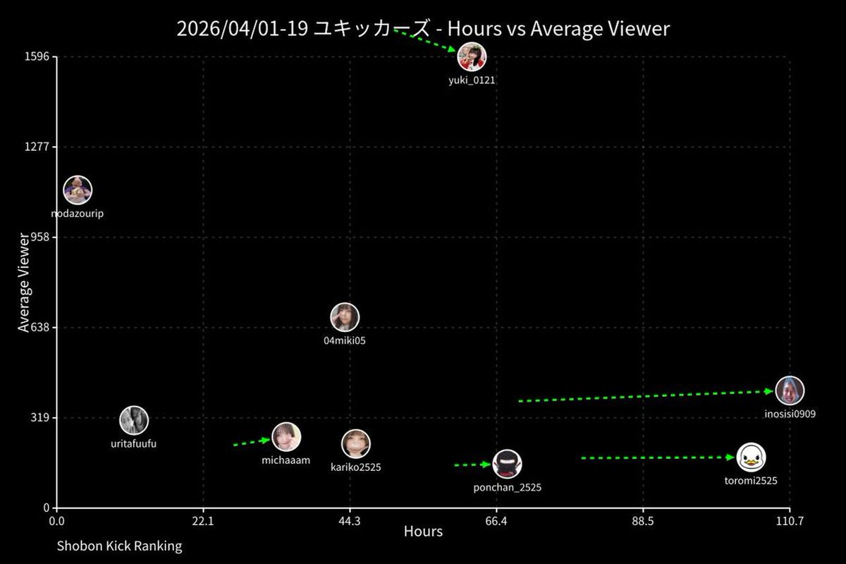 ShobonRanking's tweet photo. 🥳 最新 #Yukickers 2026年4月状況 14日→19日版

📈最高同接首位 #ユキちゃん 2976
📊平均同接首位 #ユキちゃん 1596.0
⏰配信時間首位 #イノシシ 110.7h
💴KCIP首位 #ユキちゃん 1013107¥

https://t.co/1iVQWknmwC #Kick #Yukickers #shobonranking https://t.co/baclzcC2rS