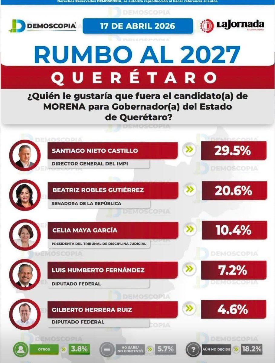 GilbertoHRuiz's tweet photo. ¿Último lugar? Ni que fuera la encuesta de aprobación de Kuri

En territorio se escucha fuerte y claro: la gente ya decidió. La desesperación del #PAN por manipular encuestas solo deja ver su miedo. Y el miedo tiene razón: en 2027, el PAN se va. https://t.co/MuWlUtJ4OU
