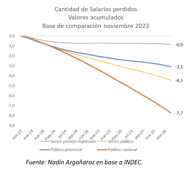 La pérdida de poder adquisitivo acumulada entre noviembre de 2023 y febrero de 2026
En el gráfico siguiente puede apreciarse que un empleado privado formal perdió algo menos de un salario mensual promedio del año 2017 en los últimos 27 meses.
En el otro extremo se ubica el
