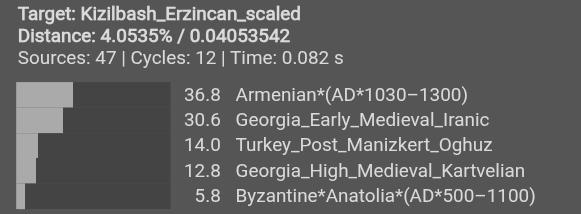 Qizilbash DNA Project tweet media