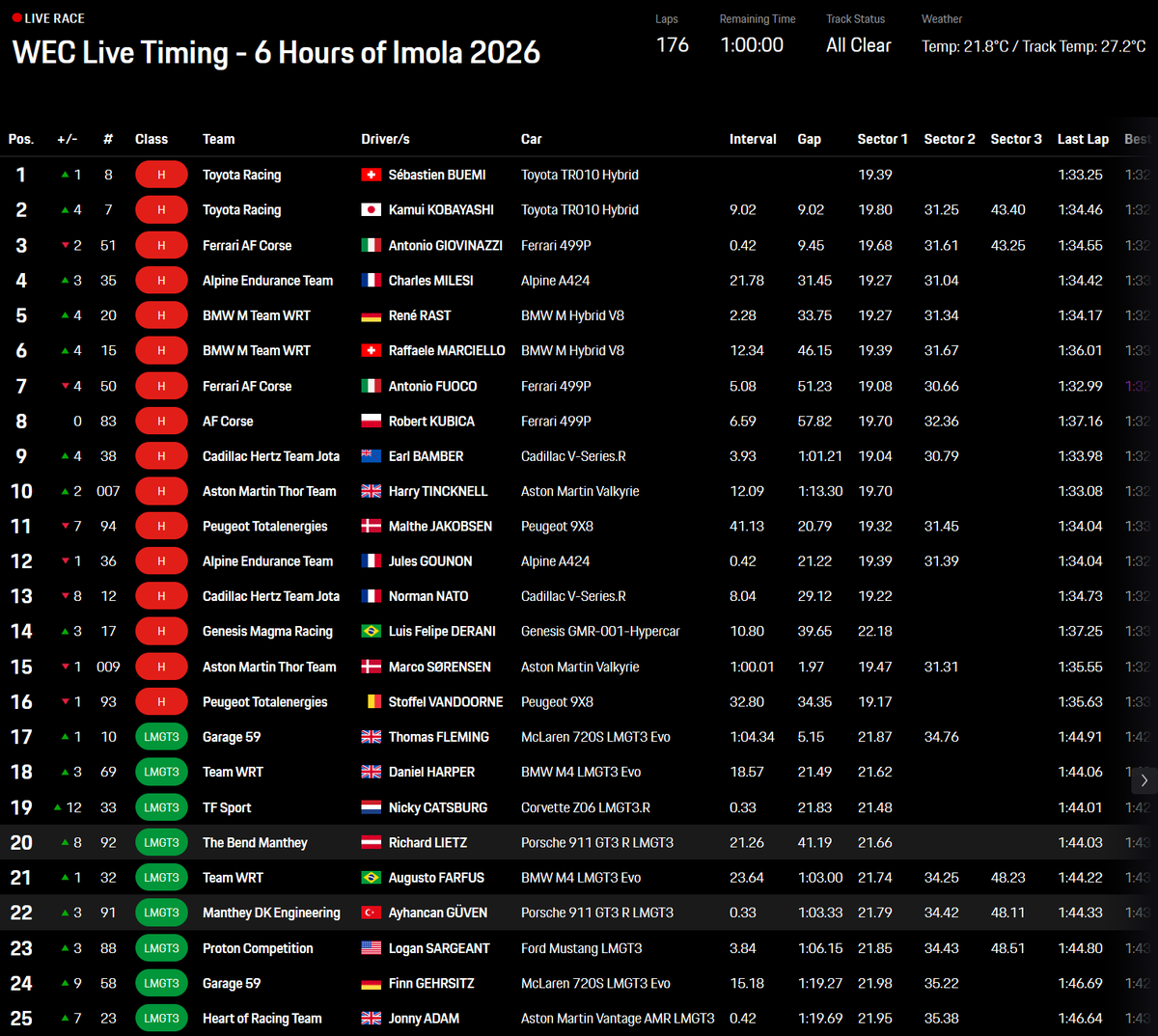 KibiceKubicy's tweet image. Coś złego dzieje się z autem ekipy AF Corse. Po 5h tylko P8...🇮🇹#6hImola

@FIAWEC #WEC #Hypercar 🇮🇹@AFCorse #EsaNanoTech #CharlesPozzi #ORLEN #Natzka #RichardMille #BriteStone #Michelin

#83 Ferrari 499P
🇵🇱Robert Kubica 🇨🇳Yifei Ye 🇬🇧Philip Hanson

Relacja▶️tinyurl.com/mr2tfwn6