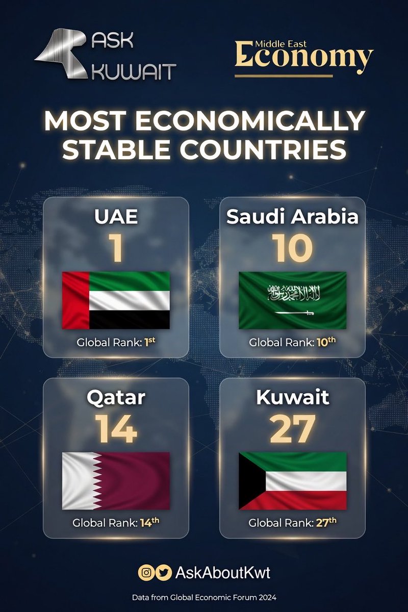 📊 تقرير U.S. News &amp; World Report لعام 2026

ضمن قائمة أفضل 30 دولة استقراراً اقتصادياً في العالم.. 4 دول عربية تفرض حضورها القوي:

🇦🇪 الإمارات | المركز (1) عالمياً
🇸🇦 السعودية | المركز (10) عالمياً
🇶🇦 قطر | المركز (14) عالمياً
🇰🇼 الكويت | المركز (27) عالمياً