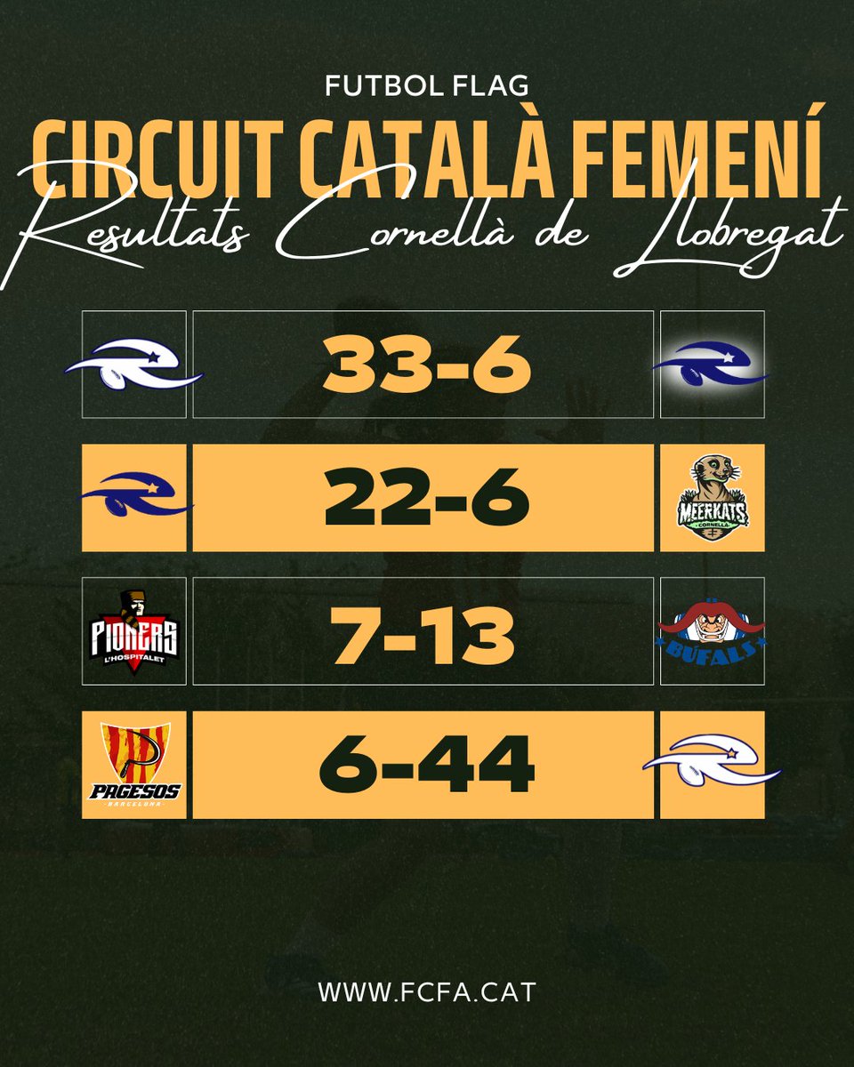 FCFAtwi's tweet image. ⚡ RESULTATS⚡

🏆 Circuit Català Femení #FutbolFlag

🏟️ Pilar Pons (Cornellà de Llobregat)

#FCFA #flagfootball @UFECcat @esportcat @barberarookies @bufals @pioners @bcnpagesos #UllastrellBacus #CornellàMeerkats
