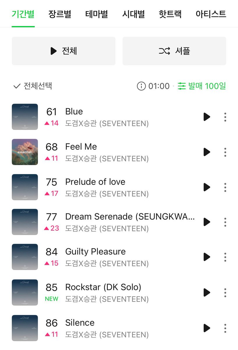 오랜만에 소야곡 전곡 차트인 성공🎸

1시 6곡 전곡차트인은 3월20일 이후 처음👍
Feel Me도 첫날 이후 가장 높은 1시 순위🔥
하루로 끝나지 않도록 꾸준히 함께해주세요😉

역주행하는 그 날까지🎧
👉 kko.to/QzgEGbwAdY

#세븐틴 #SEVENTEEN <a href="/pledis_17/">세븐틴(SEVENTEEN)</a>