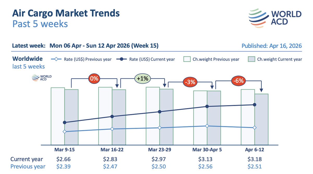 AirCargoEye's tweet image. Global #airfreight #prices have continued to rise despite a further drop in worldwide #tonnages, linked to Easter holidays and additional belly-hold #capacity returning to #Gulf markets, according to #WorldACDMarketData.
#data #analysis #Iran #US #Israel #war #MiddleEast #rates