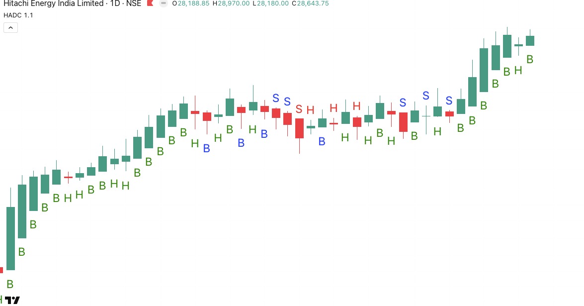 beingakash26_'s tweet photo. HADC Gains 9500+ points in POWERINDIA In Just 2 Months.

No Sell Signal Since Feb 2026.

Inbuilt with Real-Time Buy/Sell Alerts.

Click on Chart to Learn More.