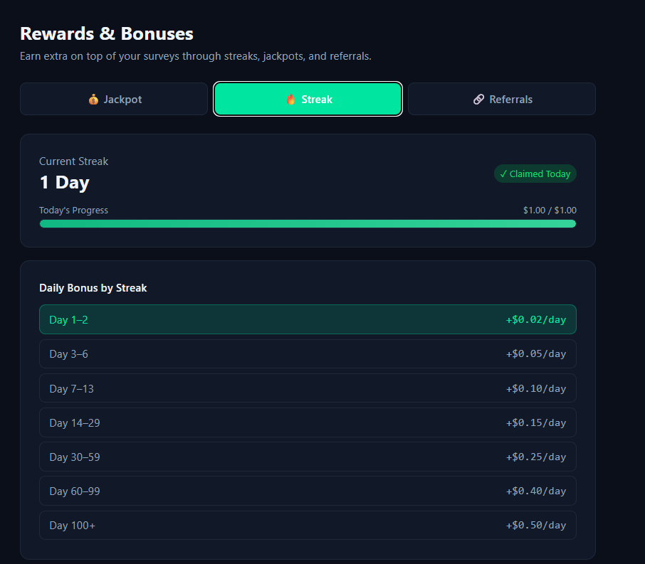 survey_tokens's tweet photo. 🚀 Big update on https://t.co/fv9F0SJu8Z!

🎰 Daily Jackpot — Whoever earns the most each day wins the entire pot. Every survey counts!

🔥 Daily Streak — Hit your daily goal, stack your streak & unlock milestone bonuses along the way

All wrapped in a fresh new Rewards hub + redesigned dashboard ✨

Start earning → https://t.co/R4HK59KT4r

#IOTA #EarnCrypto #SurveyTokens #CryptoRewards