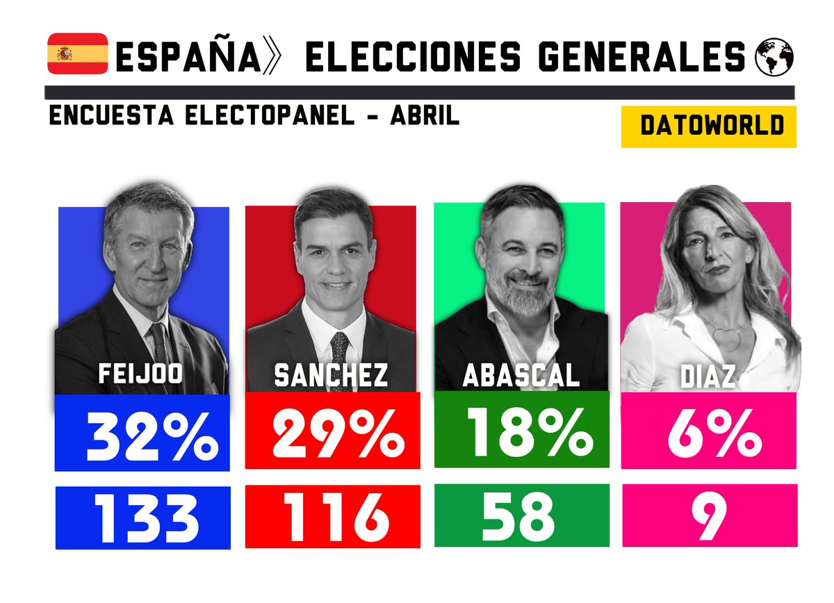 DatosAme24's tweet image. 🇪🇸#España - Elecciones Generales España 

🔵PP - 31.5% (133)
🔴PSOE - 28.7% (116)
🟢VOX - 18.1% (58)
🔴Sumar - 5.7% (9)
🟣Podemos - 3.7% (5)

Encuesta ElectoPanel de  @electo_mania