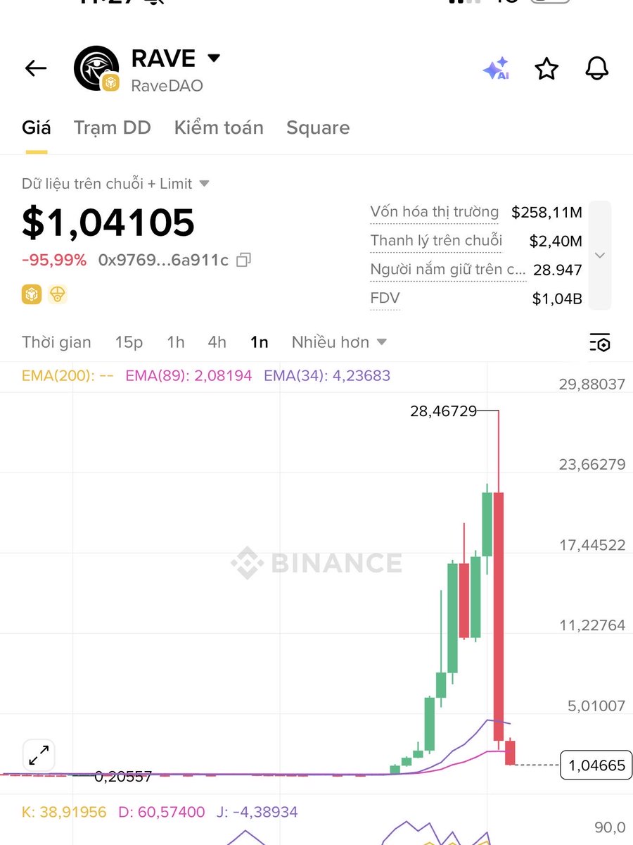 AirdropChecked's tweet image. Bản chất crypto là z..
Từ 0.2$ lên hơn 28$ (x140)
Tính trung bình là x100 đi
Đầu tư 10tr, sau vài ngày đc 1 tỷ... nhưng mấy ai giữ được số tiền đó đến cuối cùng $RAVE #ravedao #cryptocurrency