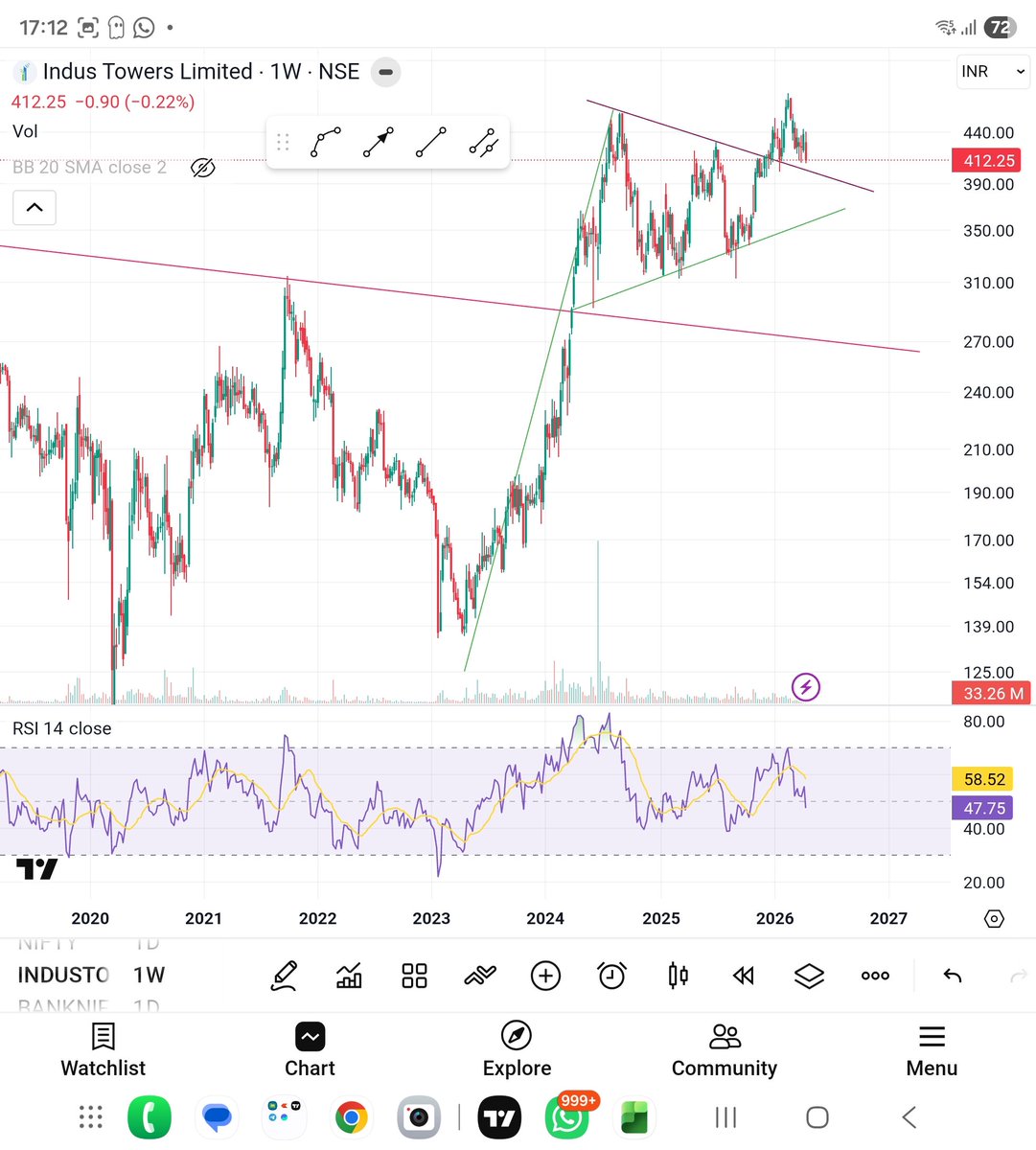 shivamg14221114's tweet image. ##industower
Pennant pole 
Breakout done 
Again coming for a retest